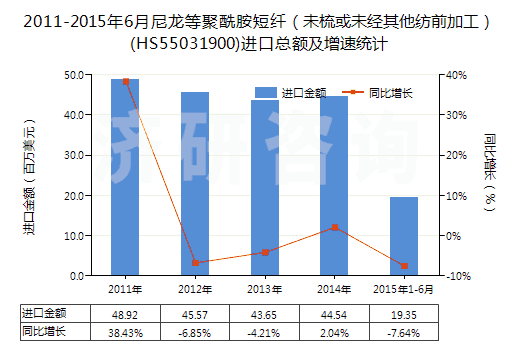 2011-2015年6月尼龍等聚酰胺短纖（未梳或未經(jīng)其他紡前加工）(HS55031900)進(jìn)口總額及增速統(tǒng)計
